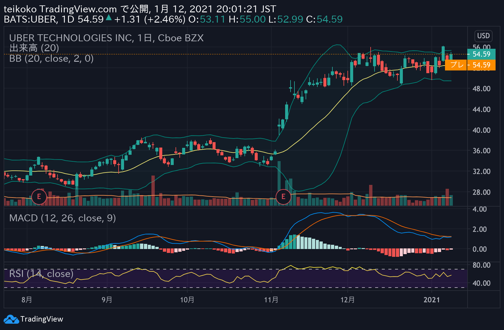 保有ペニー株が月初に株価上昇[株式投資日記] - D-NET